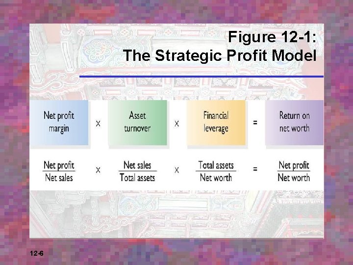 Figure 12 -1: The Strategic Profit Model 12 -6 