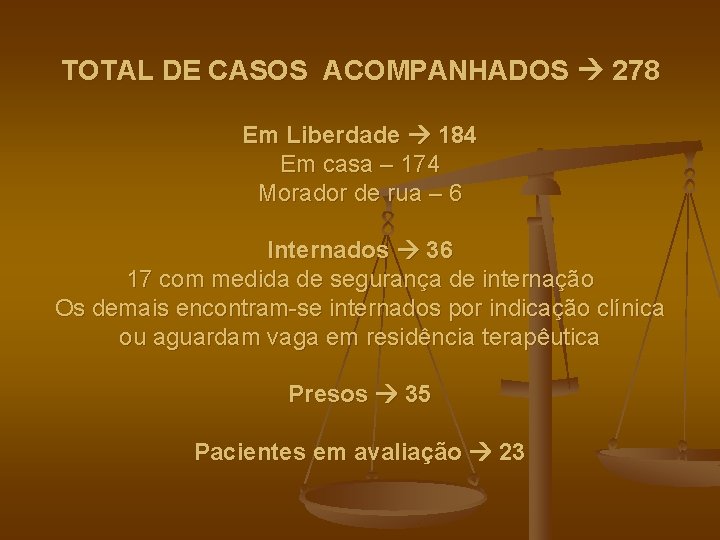 TOTAL DE CASOS ACOMPANHADOS 278 Em Liberdade 184 Em casa – 174 Morador de