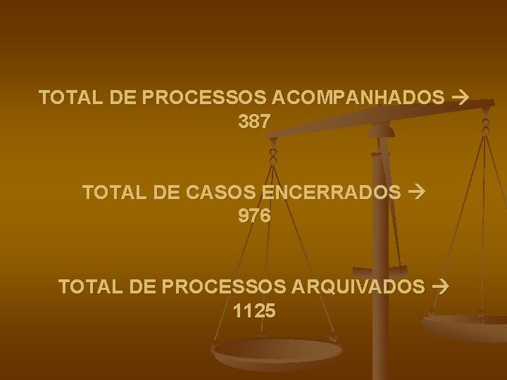 TOTAL DE PROCESSOS ACOMPANHADOS 387 TOTAL DE CASOS ENCERRADOS 976 TOTAL DE PROCESSOS ARQUIVADOS