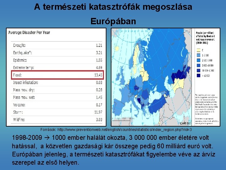 A természeti katasztrófák megoszlása Európában Források: http: //www. preventionweb. net/english/countries/statistics/index_region. php? rid=3 1998 -2009