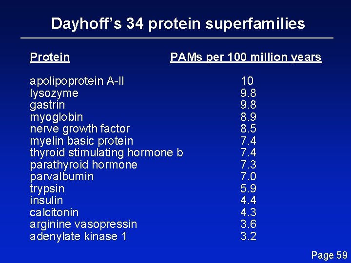 Dayhoff’s 34 protein superfamilies Protein PAMs per 100 million years apolipoprotein A-II lysozyme gastrin