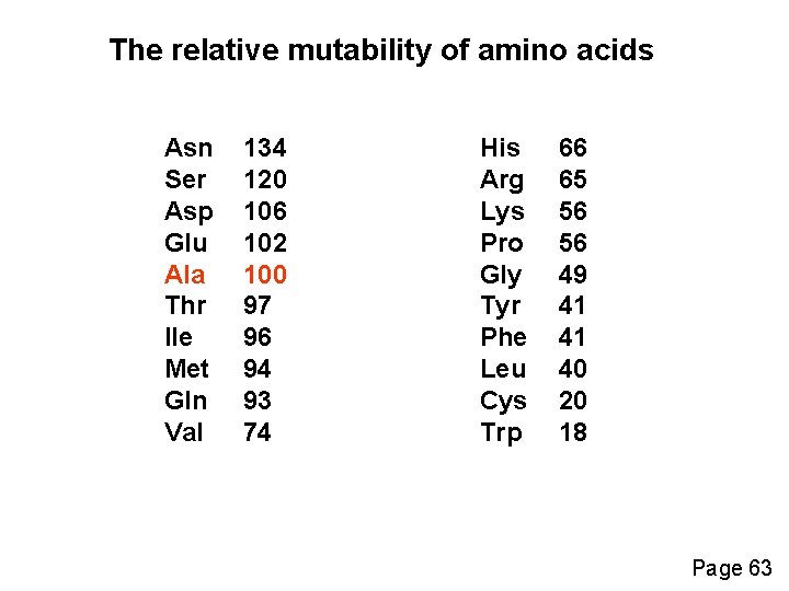 The relative mutability of amino acids Asn Ser Asp Glu Ala Thr Ile Met