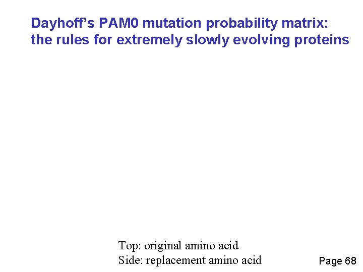 Dayhoff’s PAM 0 mutation probability matrix: the rules for extremely slowly evolving proteins Top: