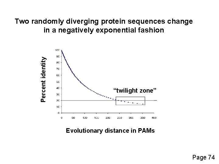 Percent identity Two randomly diverging protein sequences change in a negatively exponential fashion “twilight