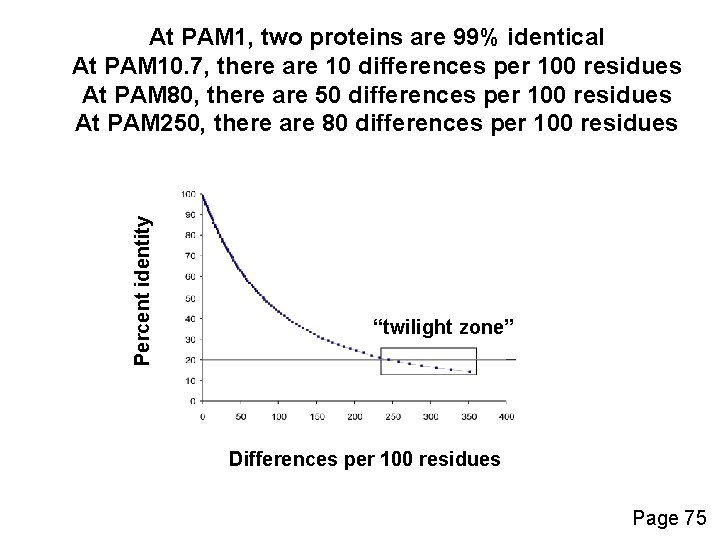 Percent identity At PAM 1, two proteins are 99% identical At PAM 10. 7,