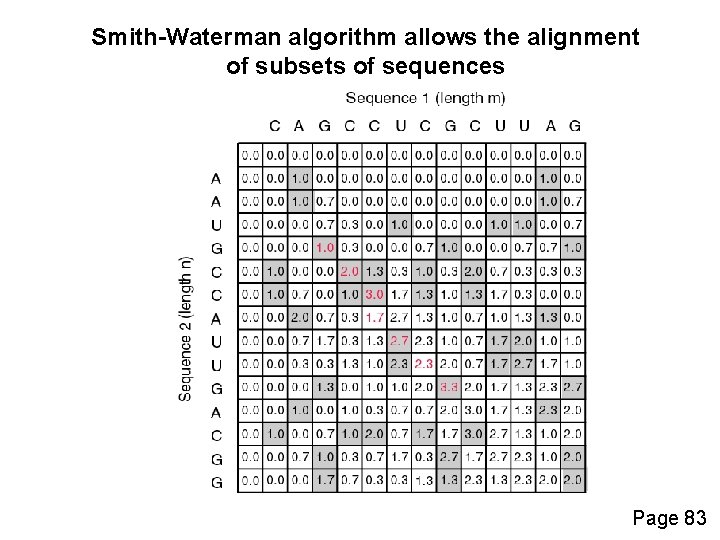 Smith-Waterman algorithm allows the alignment of subsets of sequences Page 83 