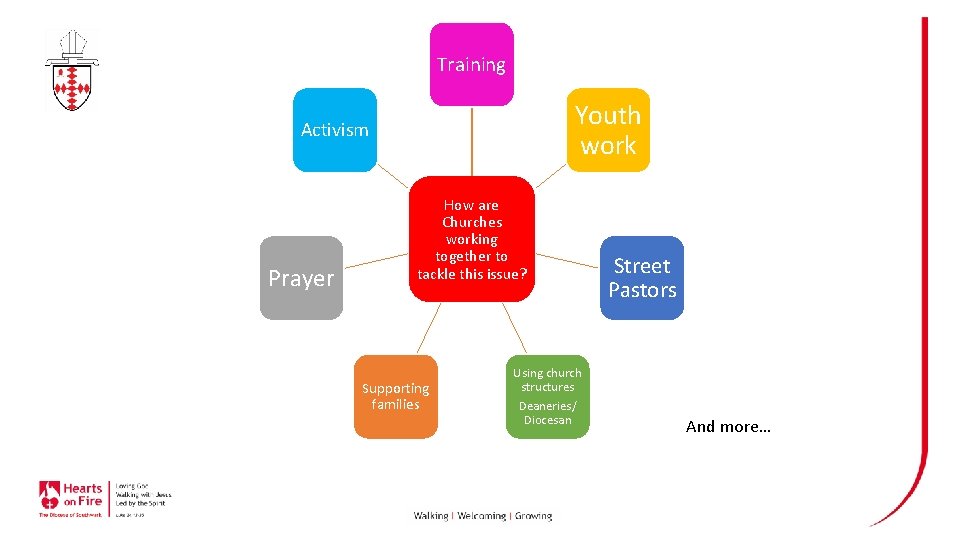 Training Youth work Activism Prayer How are Churches working together to tackle this issue?