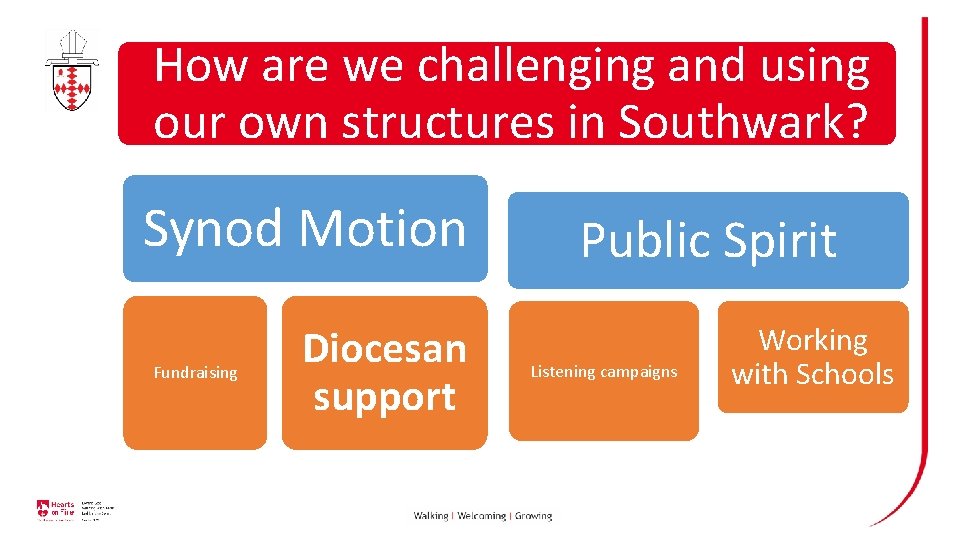 How are we challenging and using our own structures in Southwark? Synod Motion Fundraising