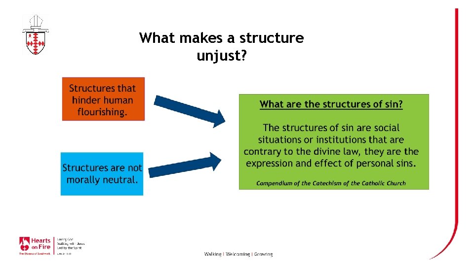 What makes a structure unjust? 