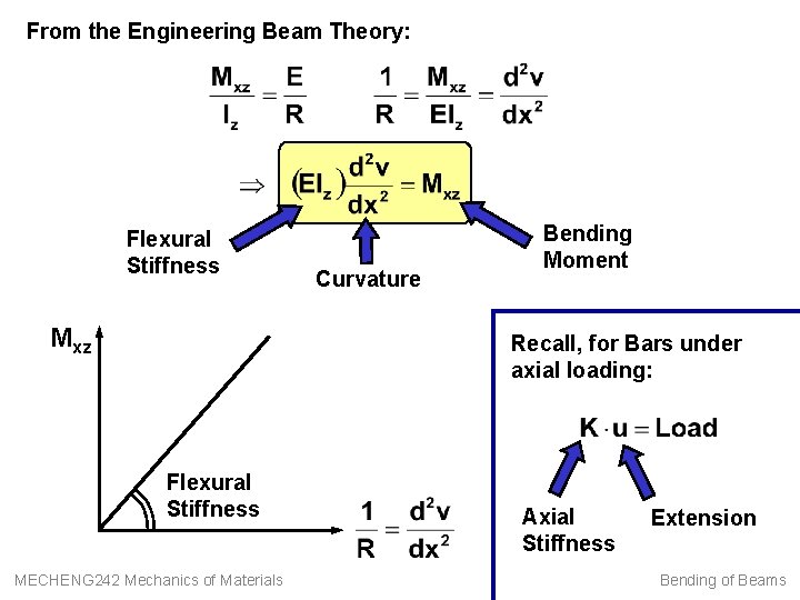From the Engineering Beam Theory: Flexural Stiffness Mxz Curvature Bending Moment Recall, for Bars