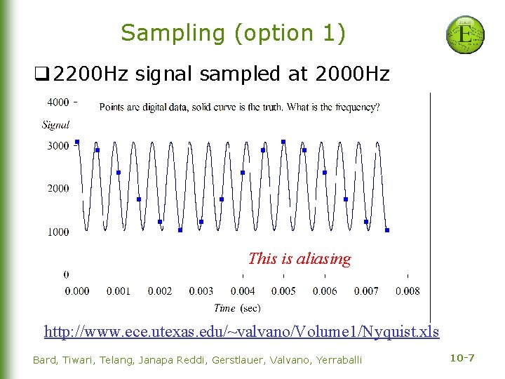 Sampling (option 1) q 2200 Hz signal sampled at 2000 Hz This is aliasing