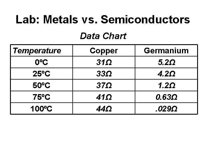 Lab: Metals vs. Semiconductors Data Chart Temperature 0ºC 25ºC 50ºC 75ºC 100ºC Copper 31Ω