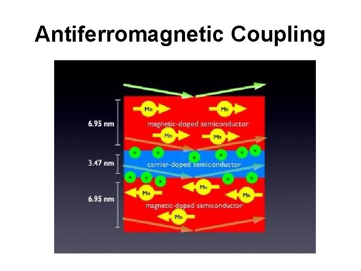 Antiferromagnetic Coupling 