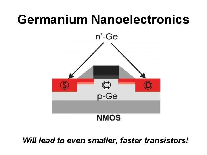 Germanium Nanoelectronics Will lead to even smaller, faster transistors! 