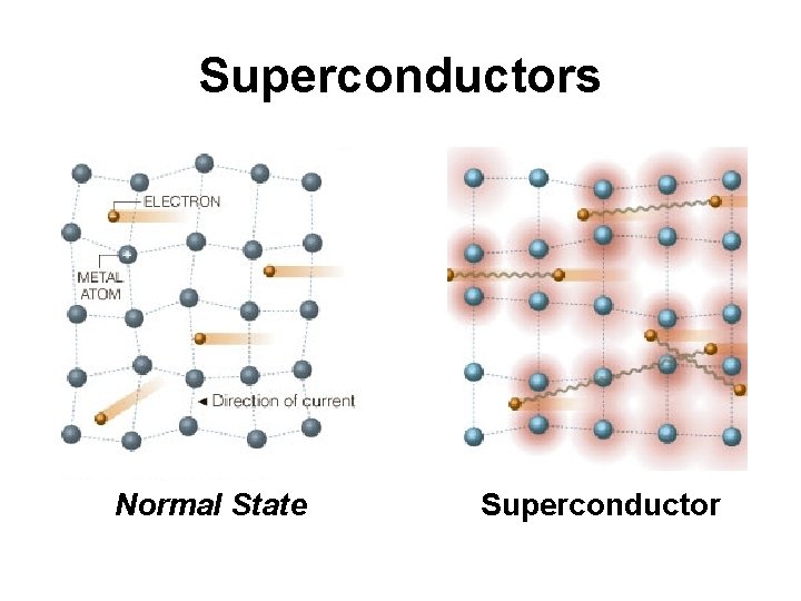 Superconductors Normal State Superconductor 