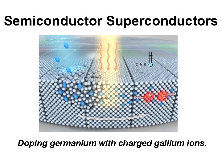 Semiconductor Superconductors Doping germanium with charged gallium ions. 