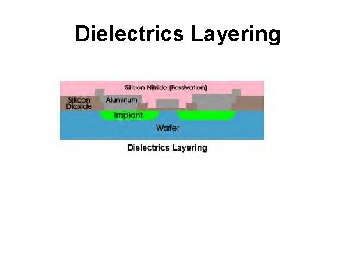 Dielectrics Layering 