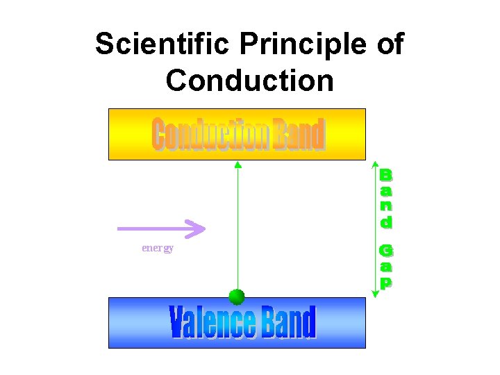 Scientific Principle of Conduction 