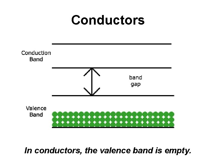 Conductors In conductors, the valence band is empty. 