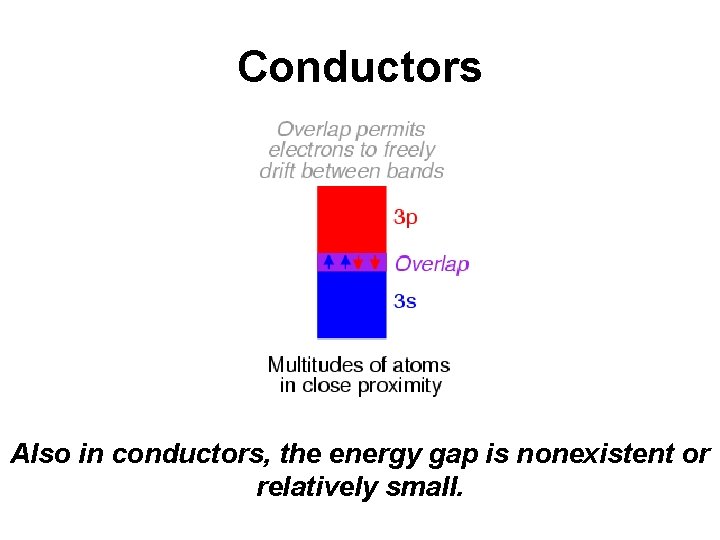 Conductors Also in conductors, the energy gap is nonexistent or relatively small. 