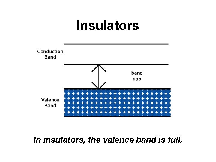 Insulators In insulators, the valence band is full. 
