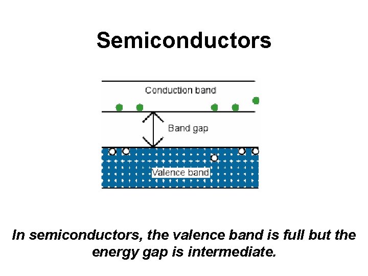 Semiconductors In semiconductors, the valence band is full but the energy gap is intermediate.