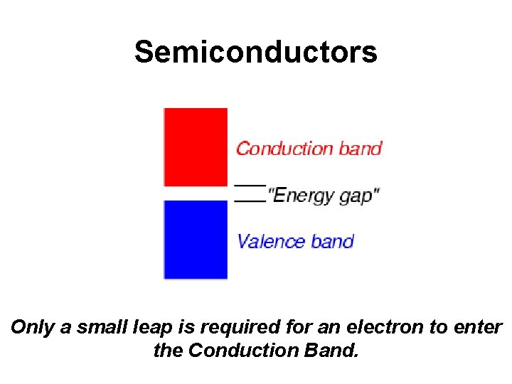 Semiconductors Only a small leap is required for an electron to enter the Conduction