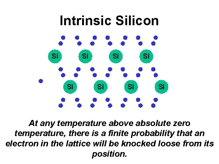 Intrinsic Silicon At any temperature above absolute zero temperature, there is a finite probability