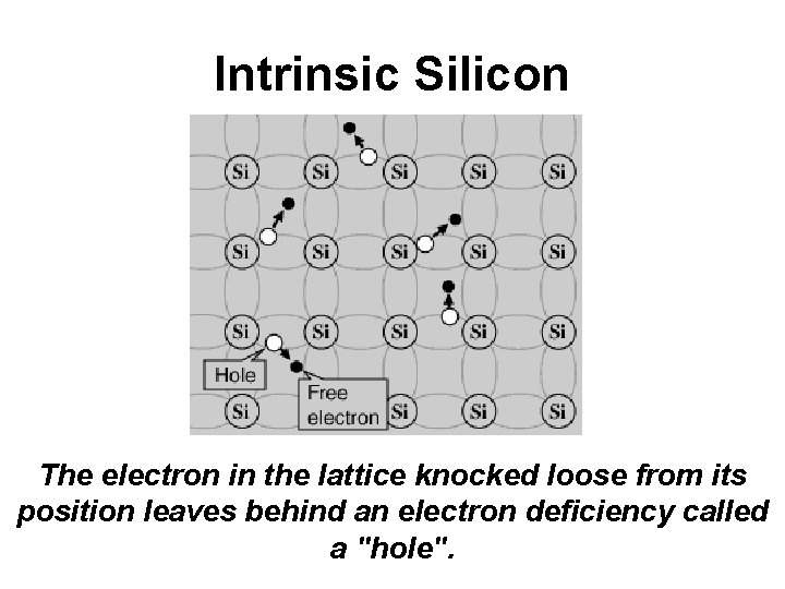 Intrinsic Silicon The electron in the lattice knocked loose from its position leaves behind
