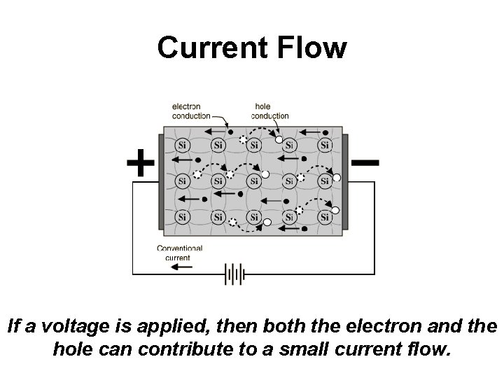 Current Flow If a voltage is applied, then both the electron and the hole