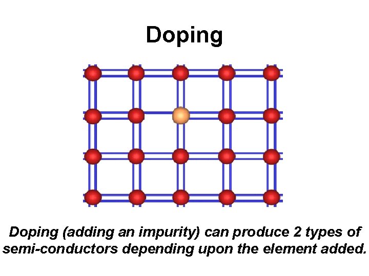 Doping (adding an impurity) can produce 2 types of semi-conductors depending upon the element