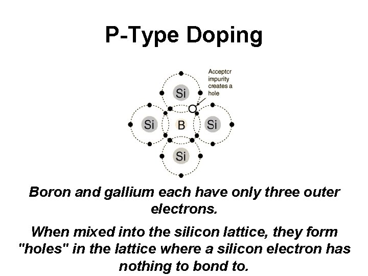 P-Type Doping Boron and gallium each have only three outer electrons. When mixed into