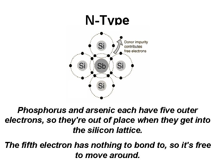 N-Type Phosphorus and arsenic each have five outer electrons, so they're out of place