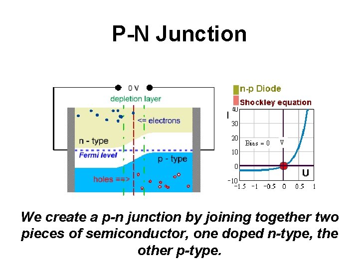 P-N Junction We create a p-n junction by joining together two pieces of semiconductor,