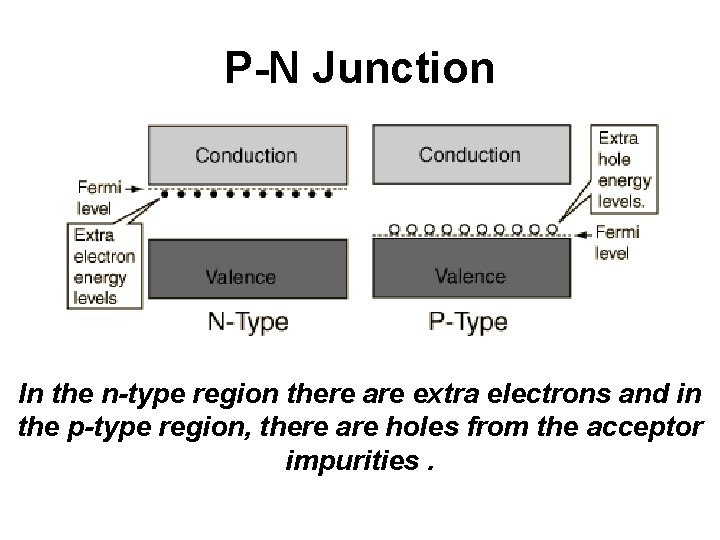 P-N Junction In the n-type region there are extra electrons and in the p-type
