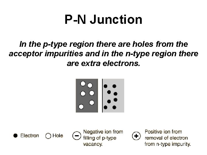 P-N Junction In the p-type region there are holes from the acceptor impurities and