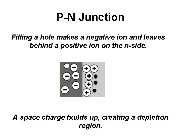 P-N Junction Filling a hole makes a negative ion and leaves behind a positive
