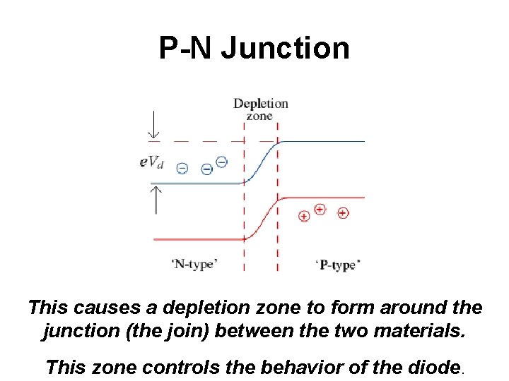 P-N Junction This causes a depletion zone to form around the junction (the join)