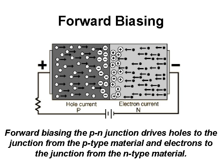 Forward Biasing Forward biasing the p-n junction drives holes to the junction from the