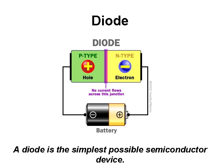 Diode A diode is the simplest possible semiconductor device. 