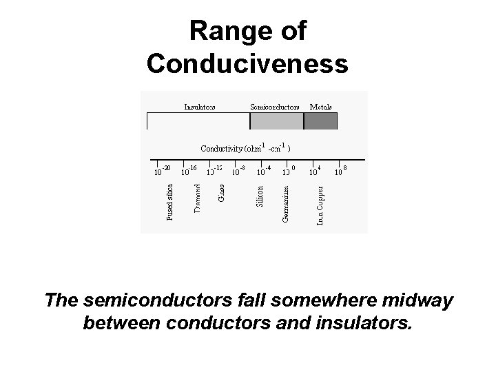 Range of Conduciveness The semiconductors fall somewhere midway between conductors and insulators. 