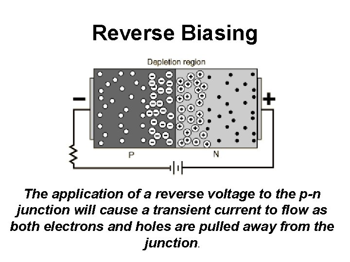 Reverse Biasing The application of a reverse voltage to the p-n junction will cause