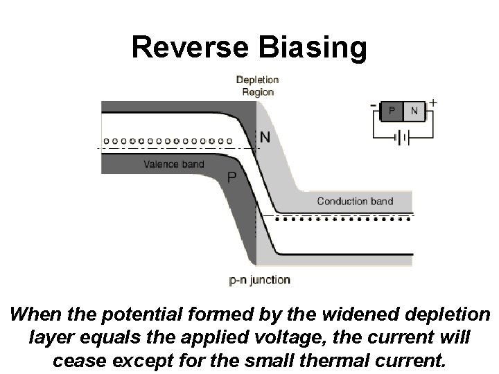 Reverse Biasing When the potential formed by the widened depletion layer equals the applied