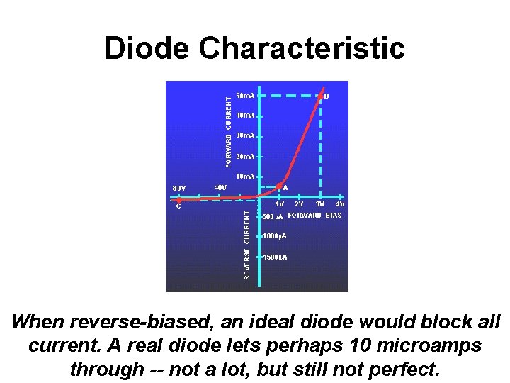 Diode Characteristic When reverse-biased, an ideal diode would block all current. A real diode