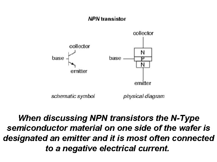 When discussing NPN transistors the N-Type semiconductor material on one side of the wafer