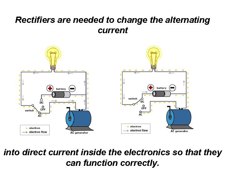 Rectifiers are needed to change the alternating current into direct current inside the electronics