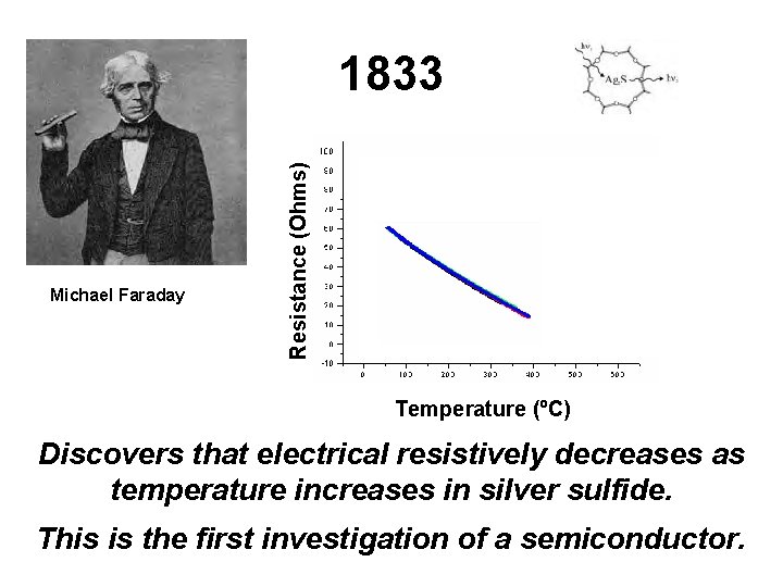 Michael Faraday Resistance (Ohms) 1833 Temperature (ºC) Discovers that electrical resistively decreases as temperature