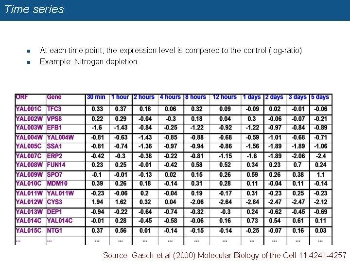 Time series n n At each time point, the expression level is compared to