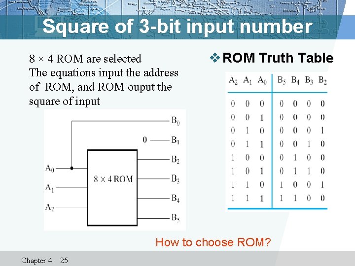 Square of 3 -bit input number 8 × 4 ROM are selected The equations