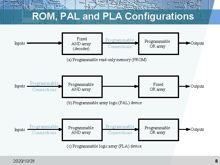 ROM, PAL and PLA Configurations Fixed AND array (decoder) Inputs Programmable Connections Programmable OR